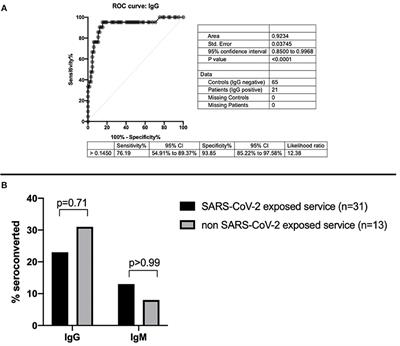 Placement on COVID-19 Units Does Not Increase Seroconversion Rate of Pediatric Graduate Medical Residents